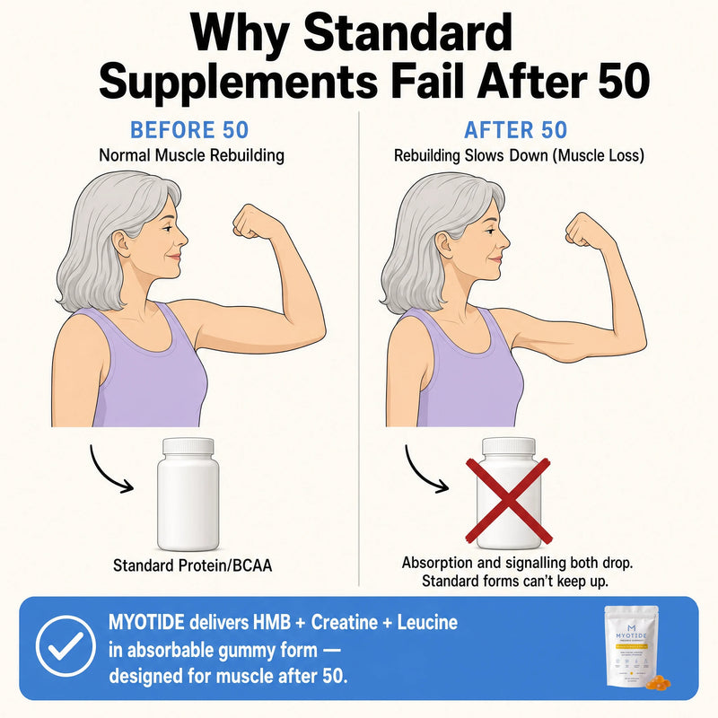 Why standard supplements fail after 50